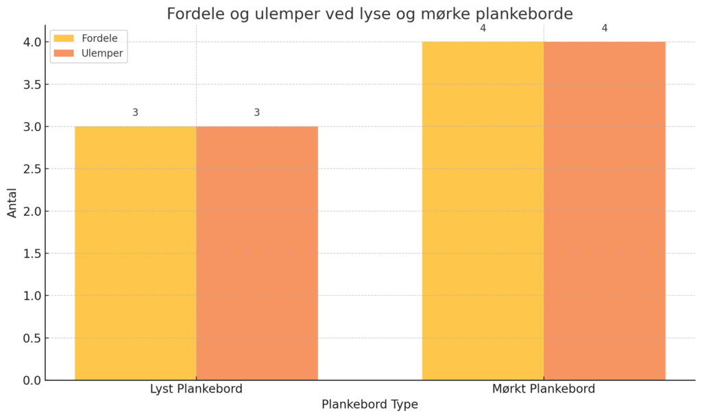infographics om fordele og ulemper ved køb af lys eller mørk plankeborde